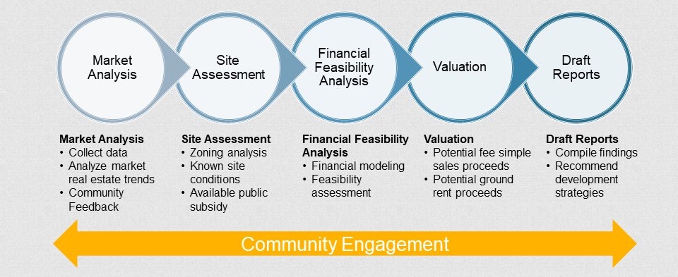 Graphic shows scope of services including Market Analysis, Site Assessment, Financial Feasibility Assessment, Valuation and Draft Reports