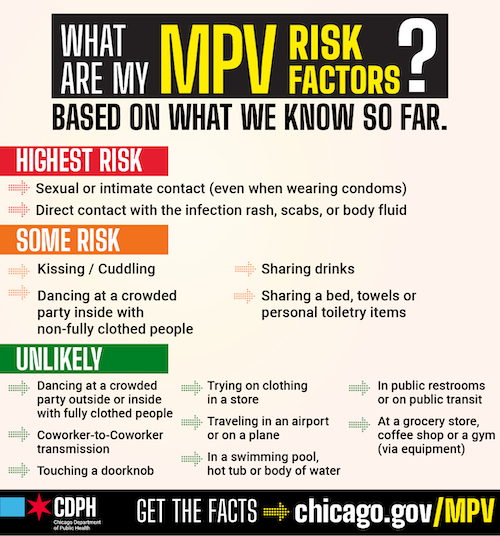 Monkeypox risk factor chart as found on https://www.chicago.gov/content/dam/city/sites/monkeypox/social-media/CDPH_MPV_Social_1080x1080_13.png